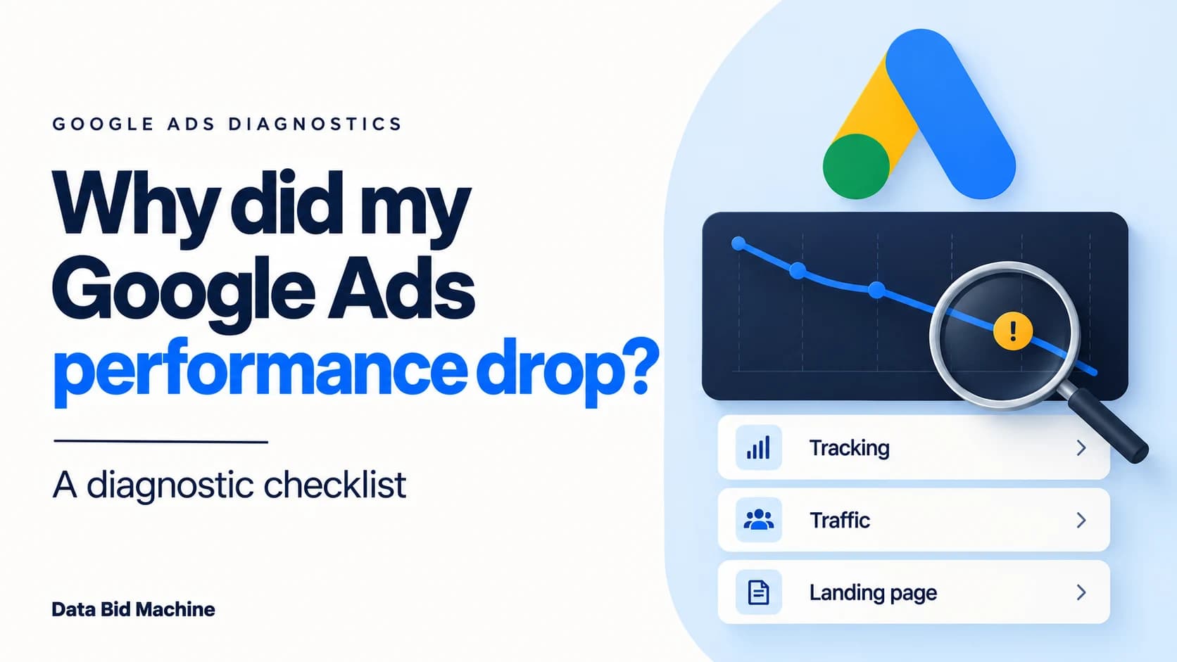 Google Ads logo beside the headline Why did my Google Ads performance drop?, a declining chart, and checks for tracking, traffic, and the landing page