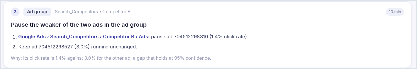Change card: pause the weaker of two ads in a competitor ad group, keeping the other running, because its 1.4% click rate against 3.0% holds at 95% confidence.