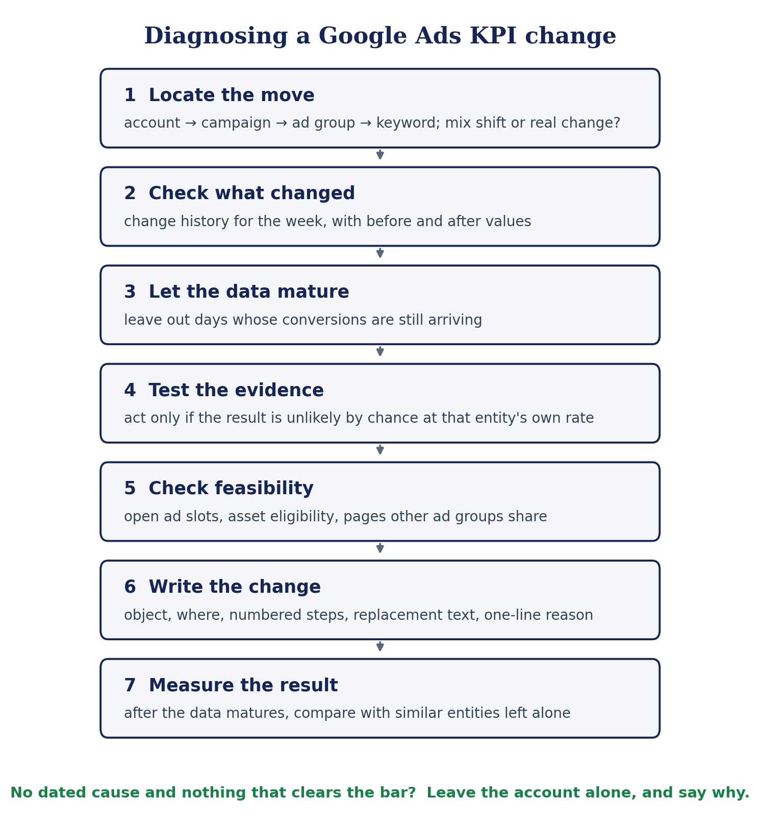 Flowchart of the seven steps for diagnosing a Google Ads KPI change: locate the move, check what changed, let the data mature, test the evidence, check feasibility, write the change, measure the result.