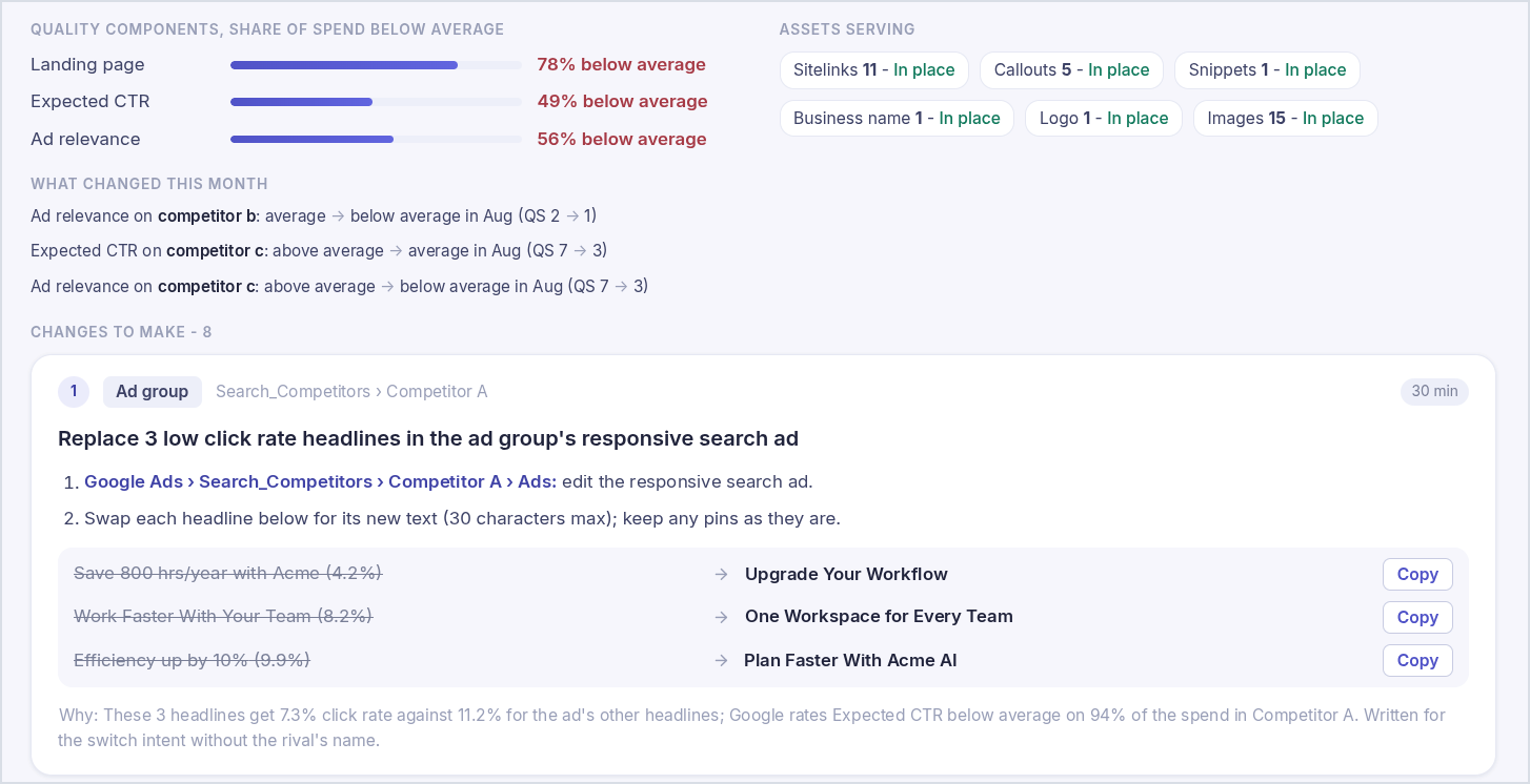 Quality Score campaign page: landing page, expected CTR and ad relevance below average on most of the spend, the month's rating changes by keyword, and a change replacing three low click rate headlines with new text.